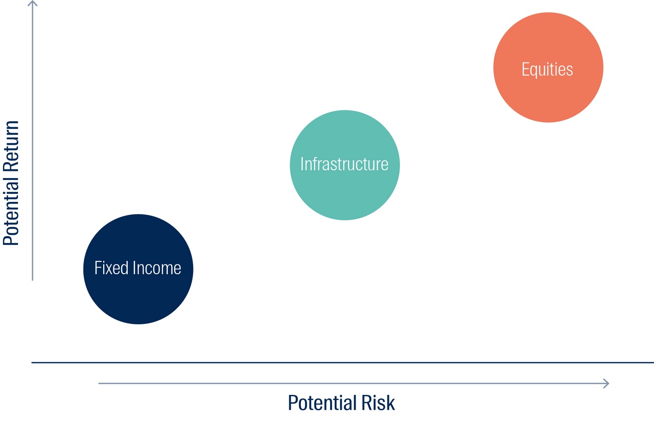 Potential Return / Potential Risk