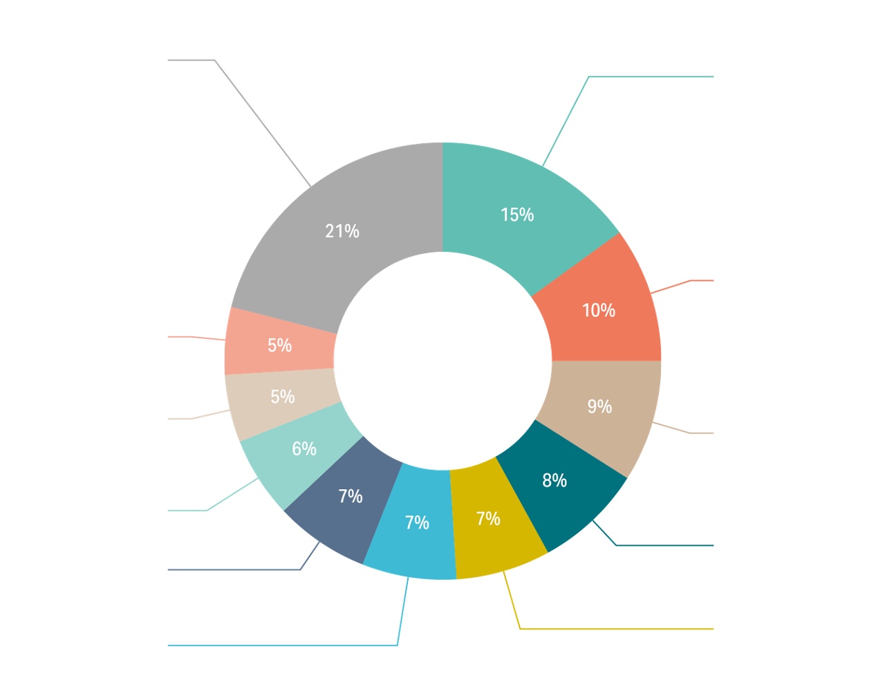 pie chart